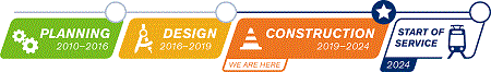 Sound Transit timeline Planning 2010-2016 Design 2016-2019 Construction 2019-2024 We Are Here Start of Service 2024