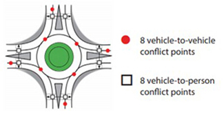 Roundabout conflict points - 8 vehicle and 8 pedestrian