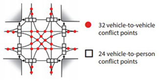 Signalized intersection conflict point - 32 vehicle and 24 pedestrian