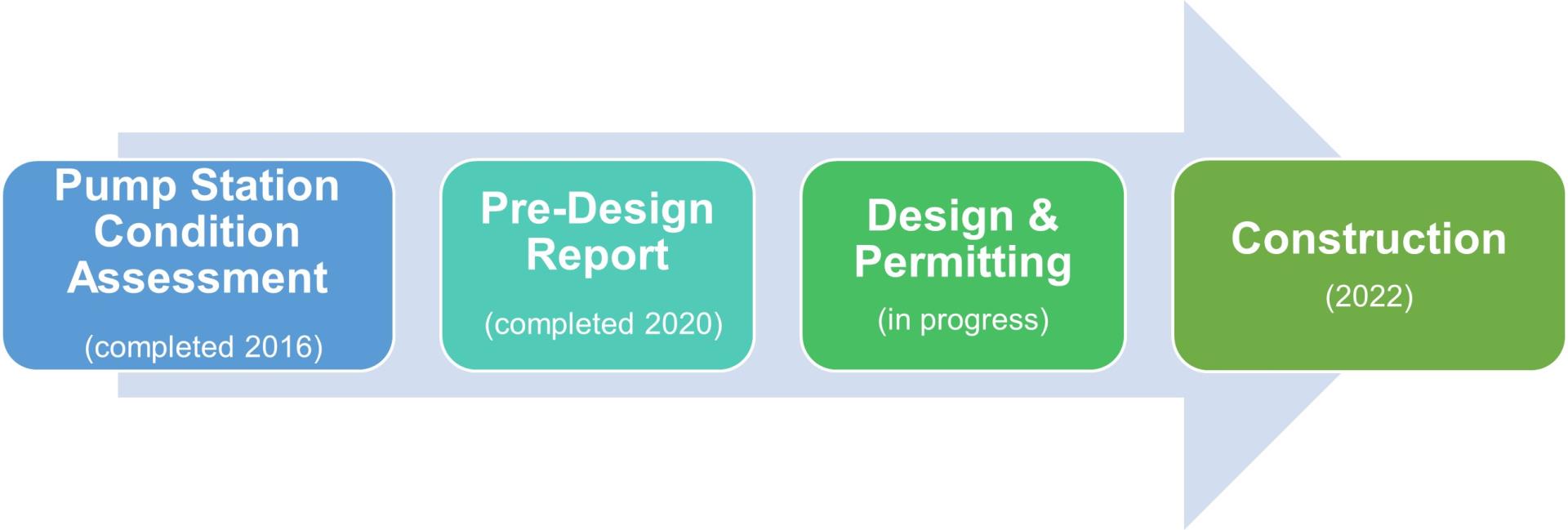 Pump Station 26  Proposed Schedule Graphic