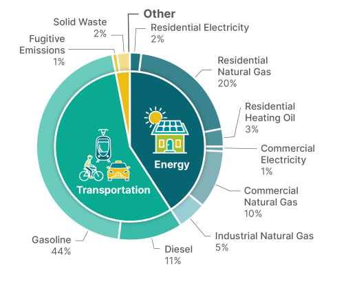 Pie chart showing where Shoreline's come from. Most of Shoreline's emissions come from vehicle fuel use and natural gas use in buildings.